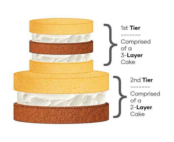 Cake Tiers vs Cake Layers